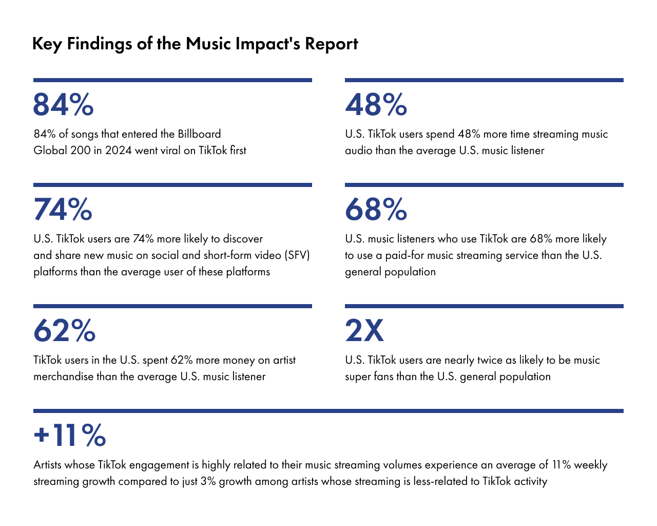 Key Findings of the Music Impact's Report