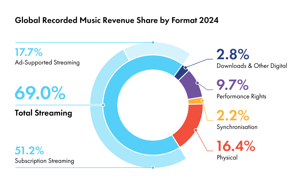 Global Recorded Music Revenue Share by Format