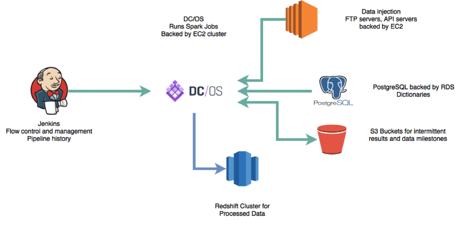 DataArt Case Study: Cloud-Based Analytics & Reporting Solution. Integration
