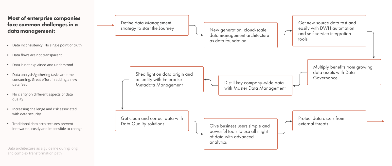 Data Analytics Consulting Leistungen | Data Science Consulting | DataArt