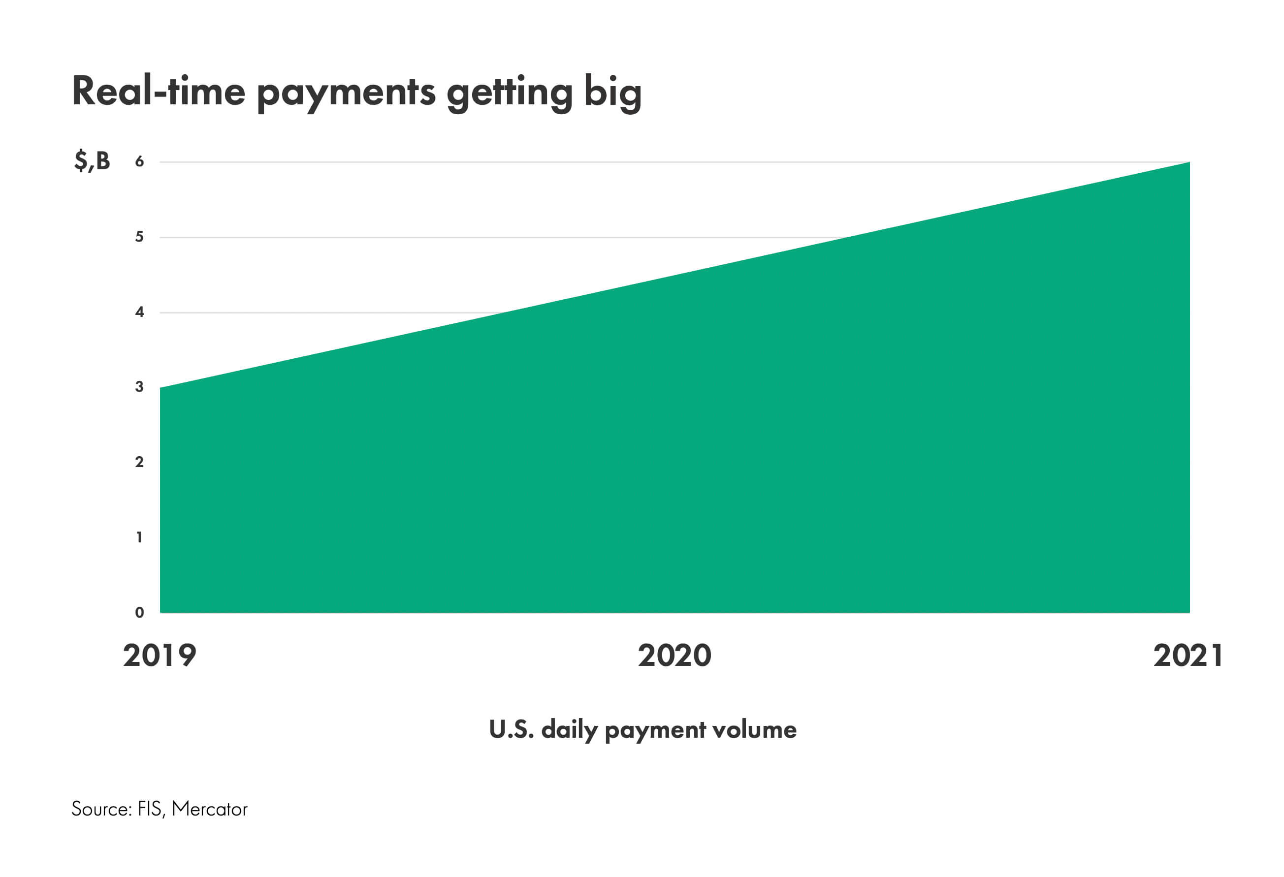 RealTime Payments How to Prepare Your Business For This New Payment