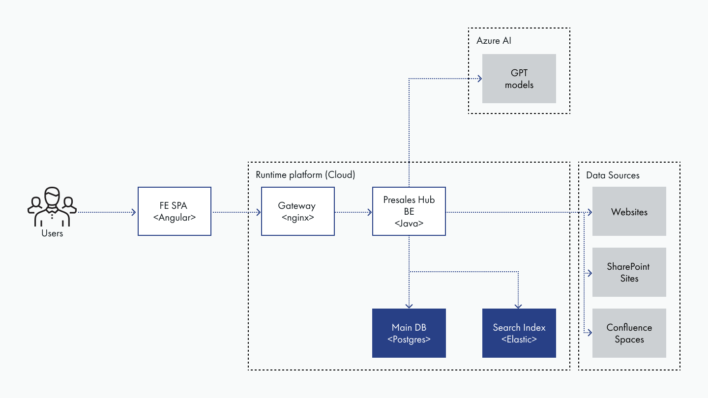 resales Hub Turns Scattered Content into Instant Answers